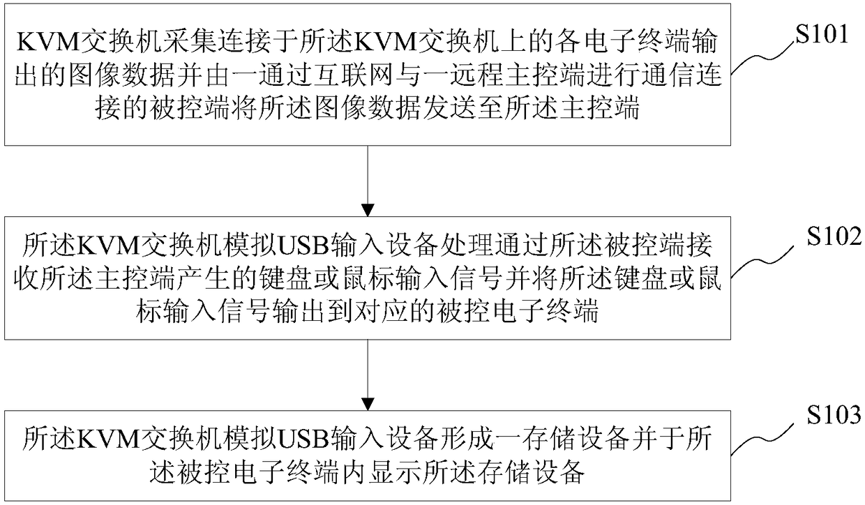 Remote control method and system for KVM switch