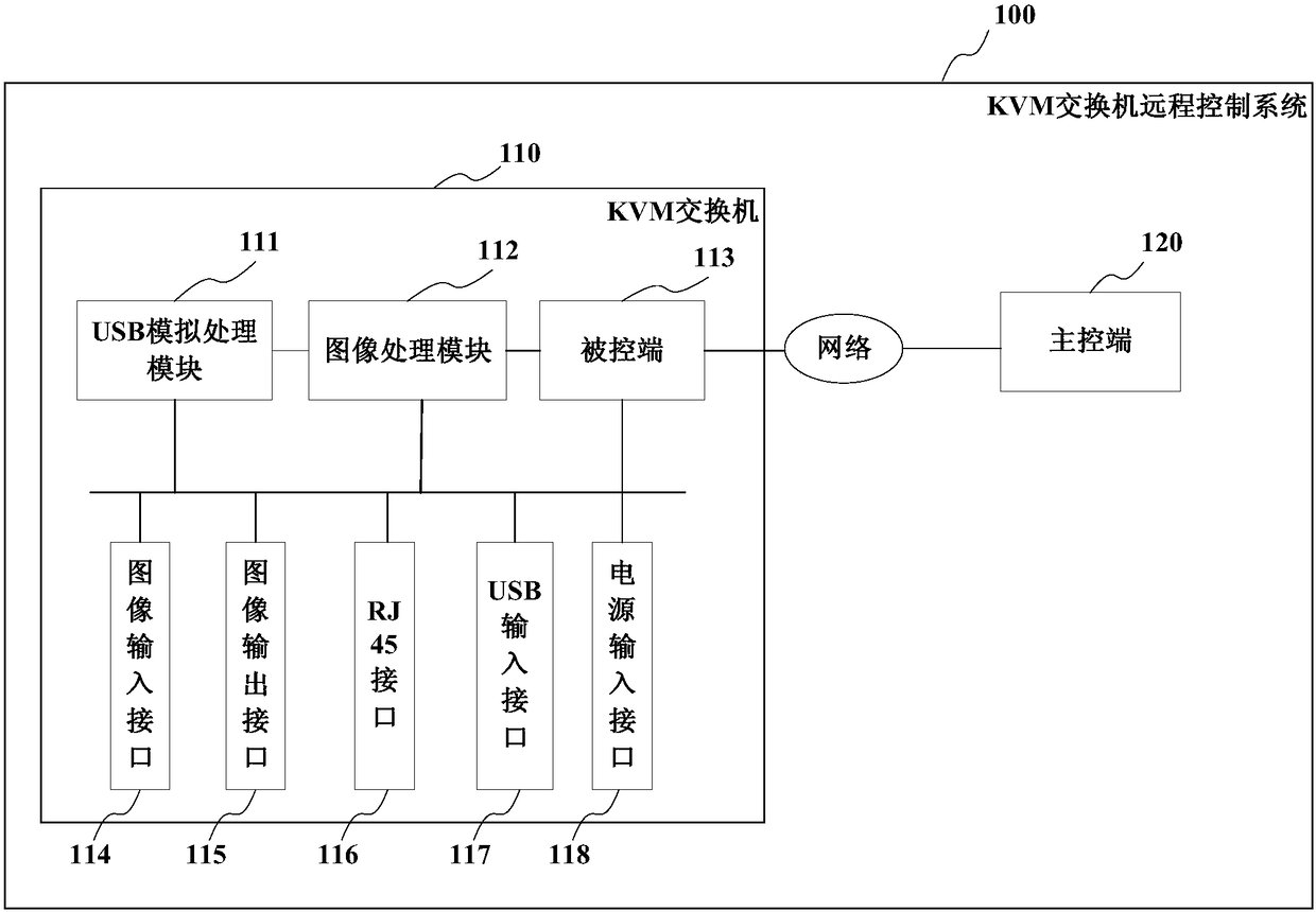 Remote control method and system for KVM switch