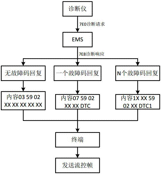 Vehicle remote fault diagnosis management method and system