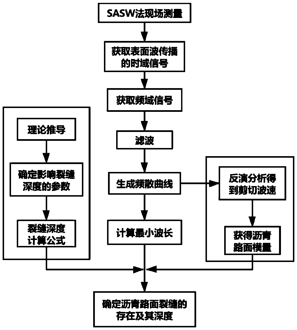 Asphalt pavement crack depth detection method based on surface wave frequency dispersion curve