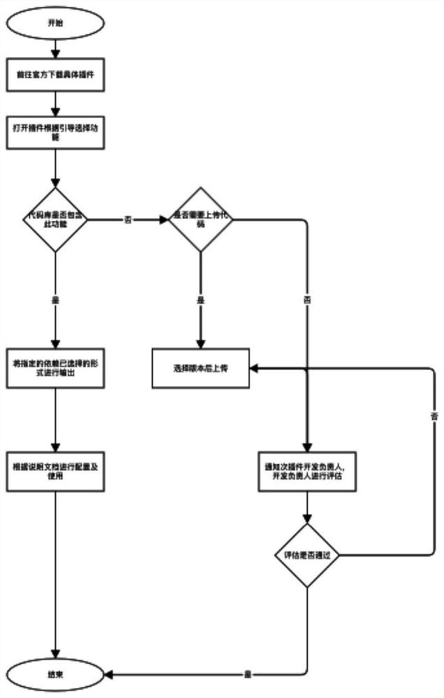 Functional code component development method