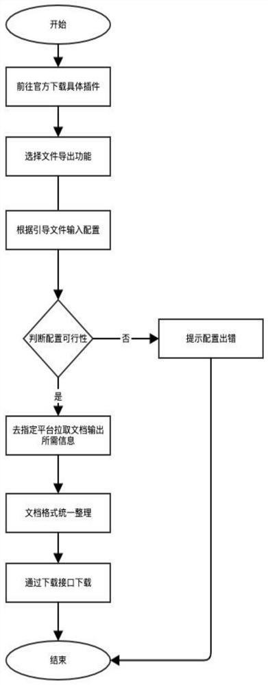 Functional code component development method