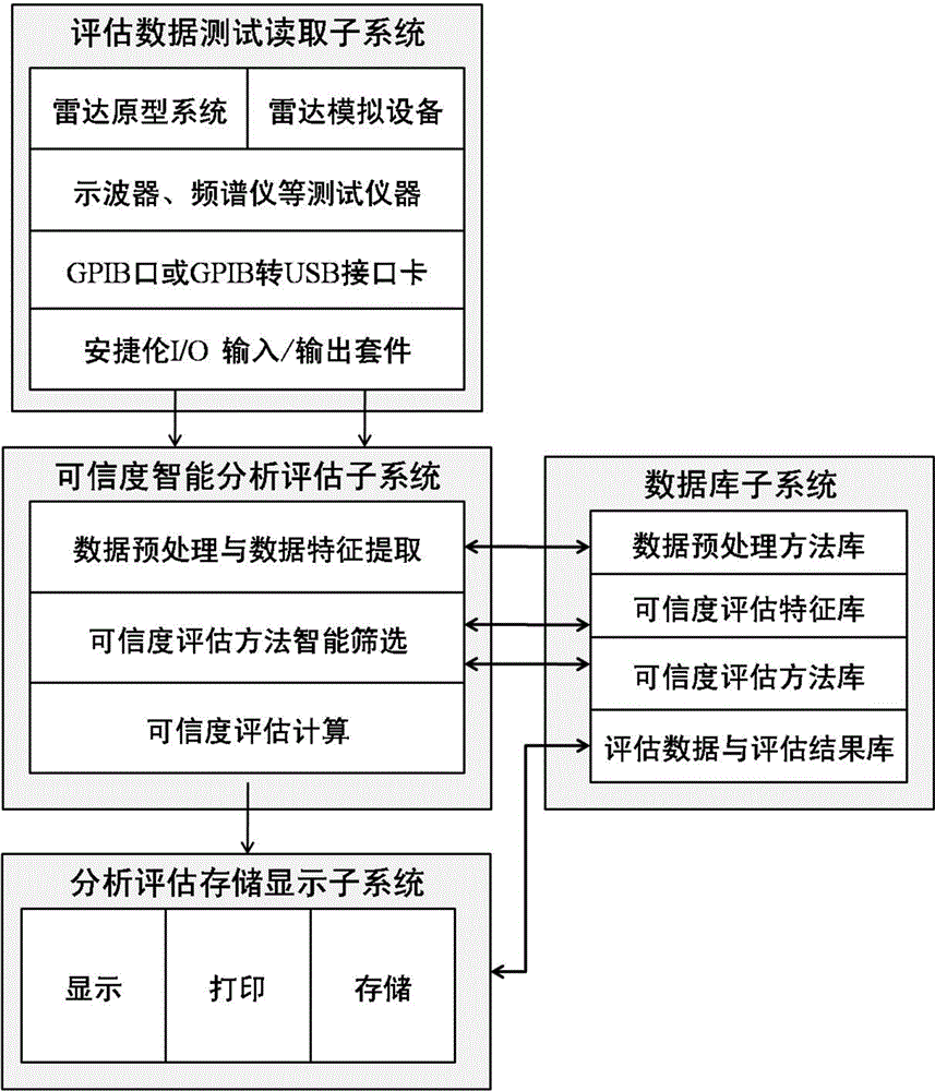 Evaluation method and evaluation system for the reliability of radar simulation equipment