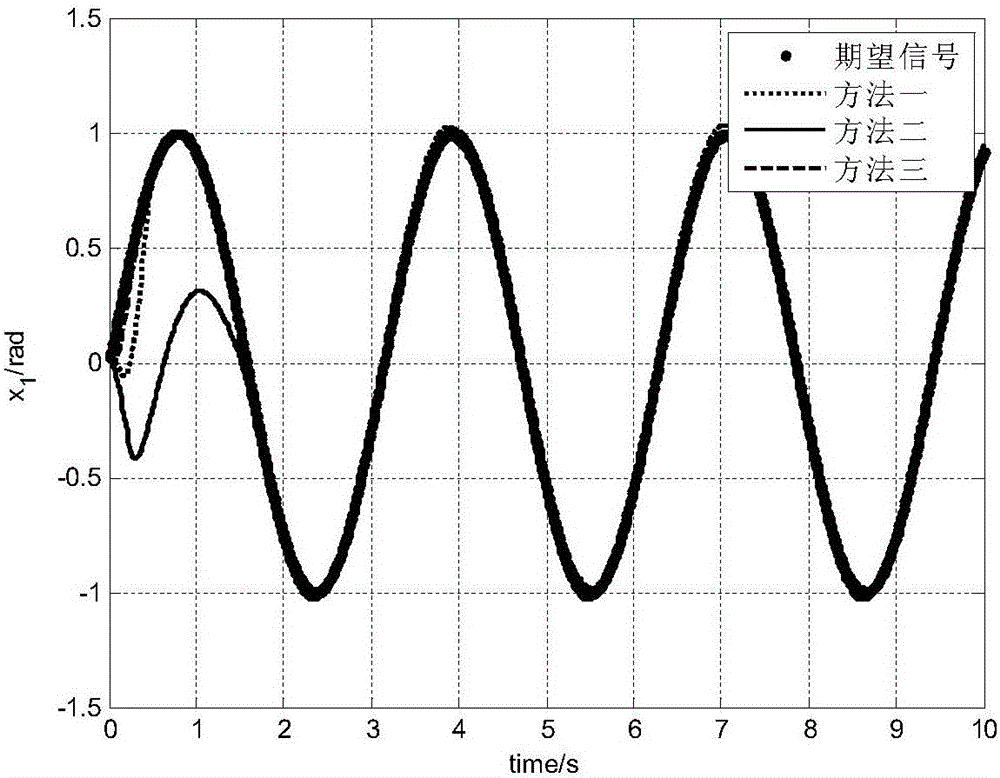 Dead zone characteristics considered servo system finite-time control method