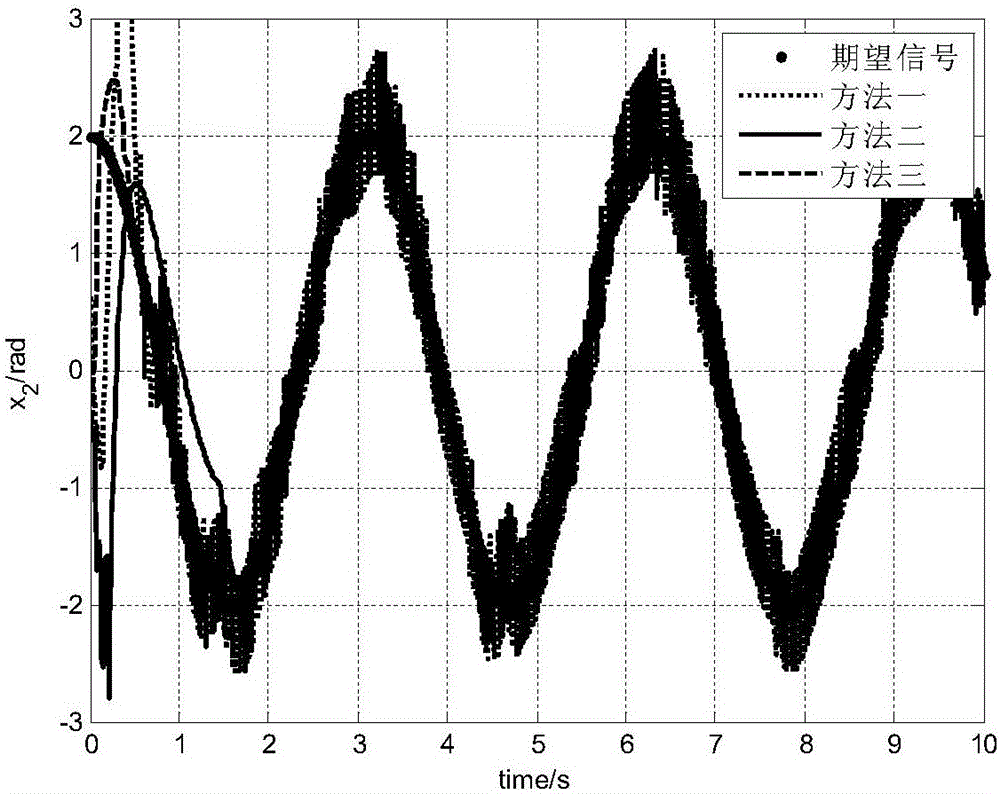 Dead zone characteristics considered servo system finite-time control method