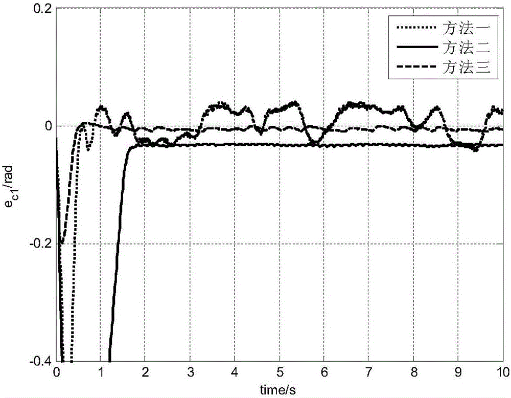 Dead zone characteristics considered servo system finite-time control method