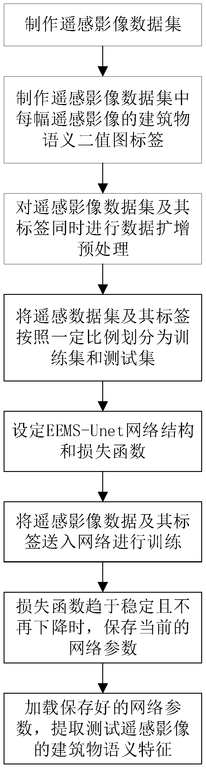 Edge-enhanced multi-scale remote sensing image building semantic feature extraction method