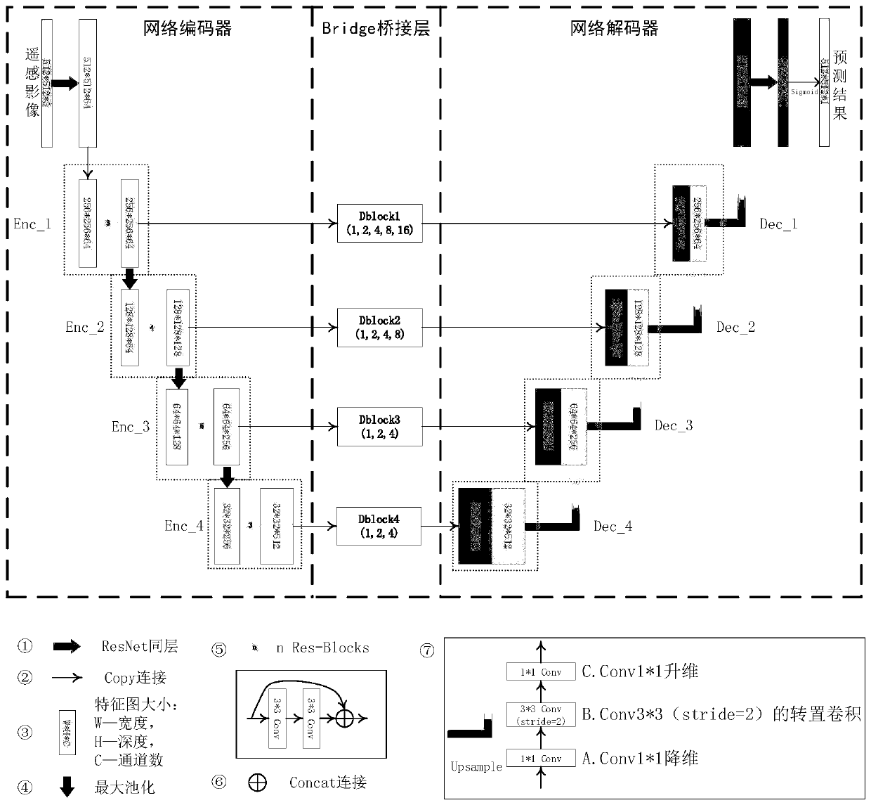 Edge-enhanced multi-scale remote sensing image building semantic feature extraction method