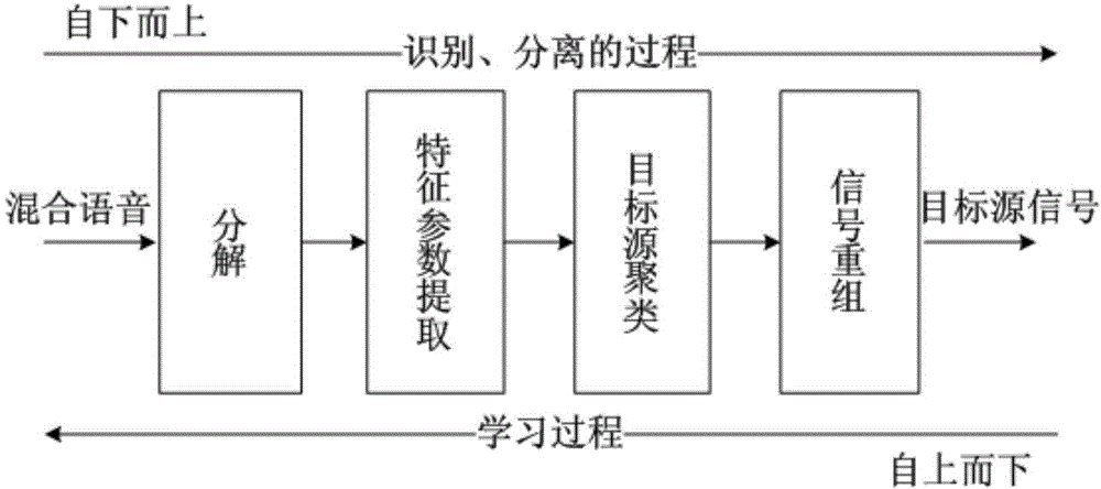 Music separation method of MFCC (Mel Frequency Cepstrum Coefficient)-multi-repetition model in combination with HPSS (Harmonic/Percussive Sound Separation)