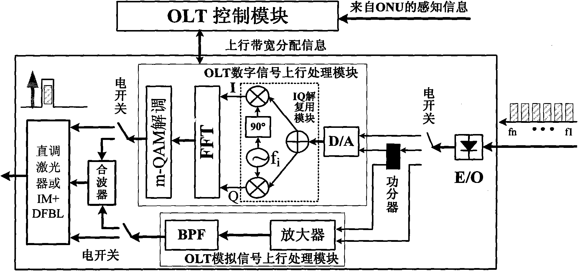 Orthogonal frequency division multiplexing passive optical network