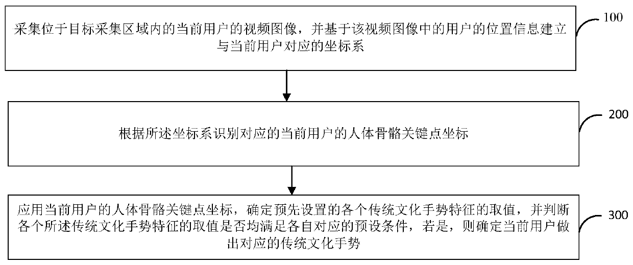 Intelligent recognition method and intelligent interaction method for traditional culture gestures and related devices