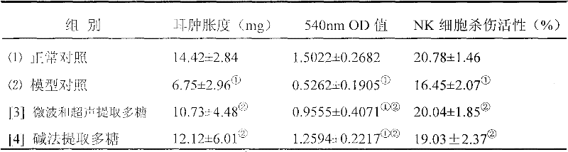 Preparation method of ganoderma lucidum polysaccharide with high yield