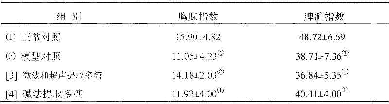 Preparation method of ganoderma lucidum polysaccharide with high yield