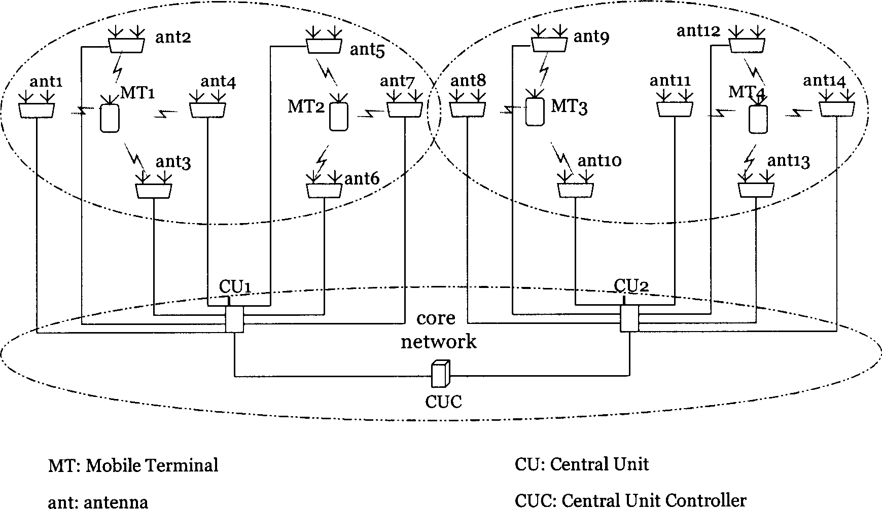 Mobile station grouping method for distributive antenna network and its command system