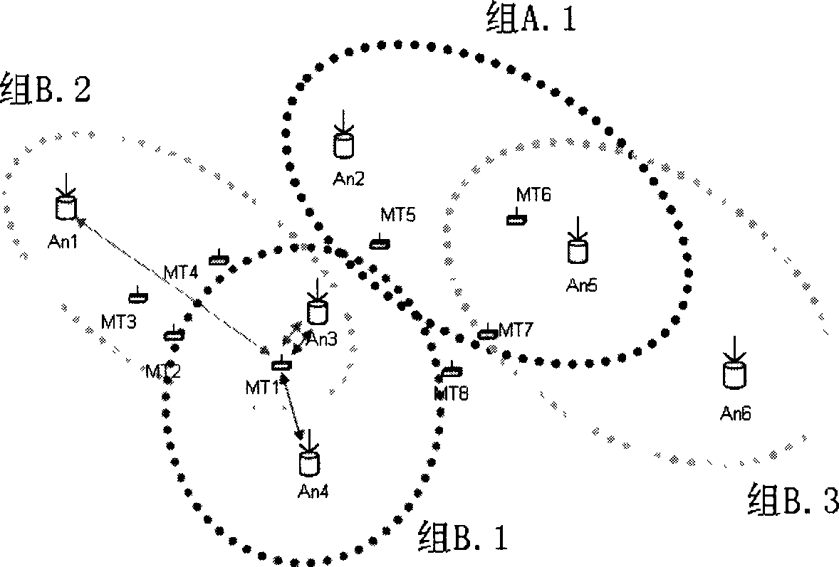 Mobile station grouping method for distributive antenna network and its command system