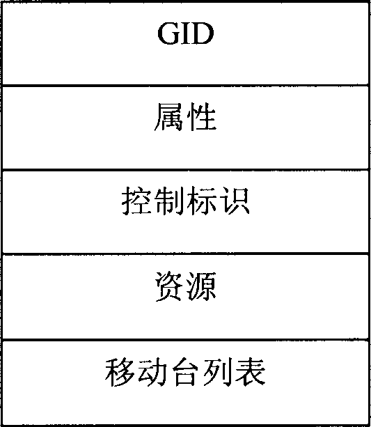 Mobile station grouping method for distributive antenna network and its command system