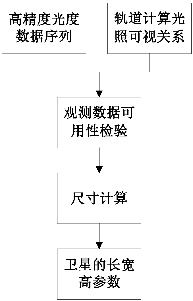 Light curve-based satellite body size calculation method