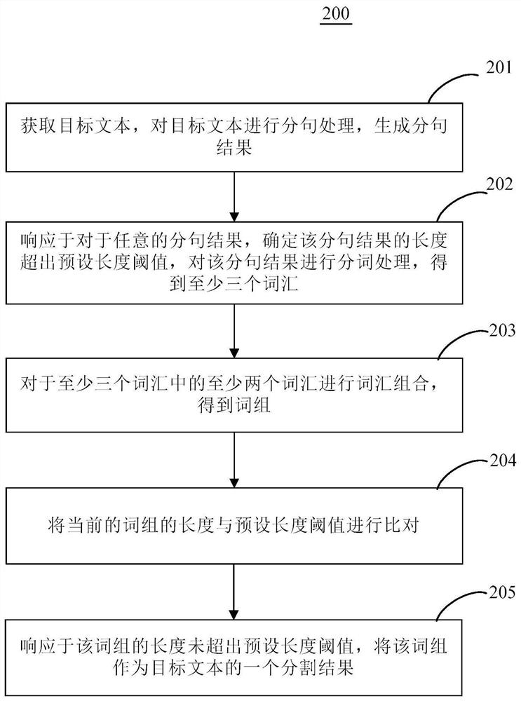 Text segmentation method and device