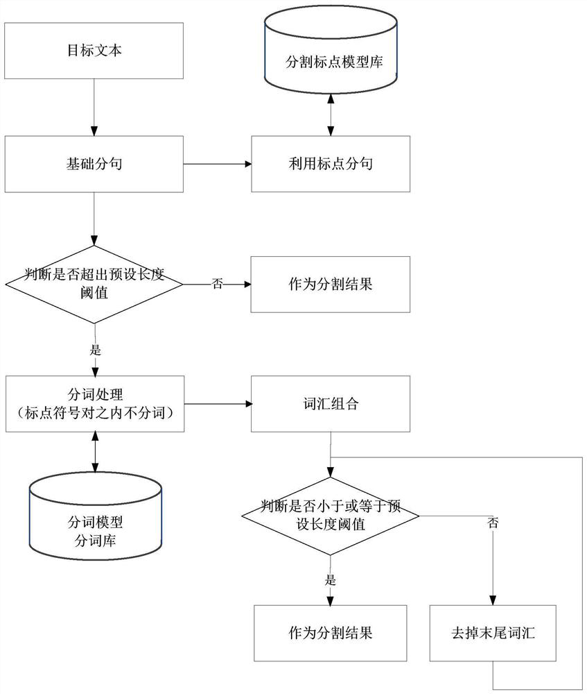 Text segmentation method and device