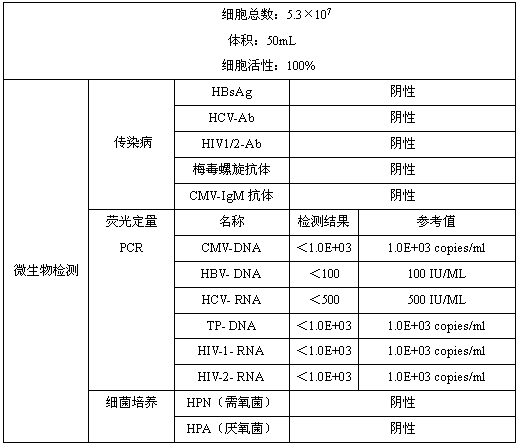 Preparation method of fresh mesenchymal stem cells