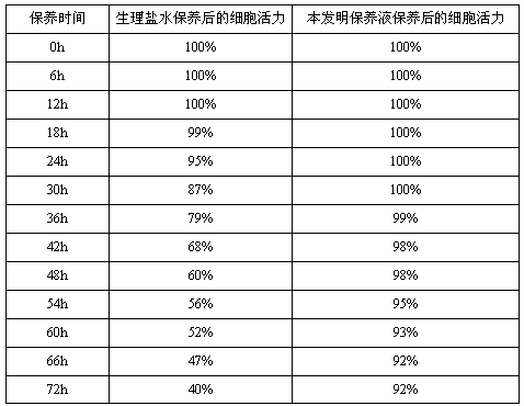 Preparation method of fresh mesenchymal stem cells