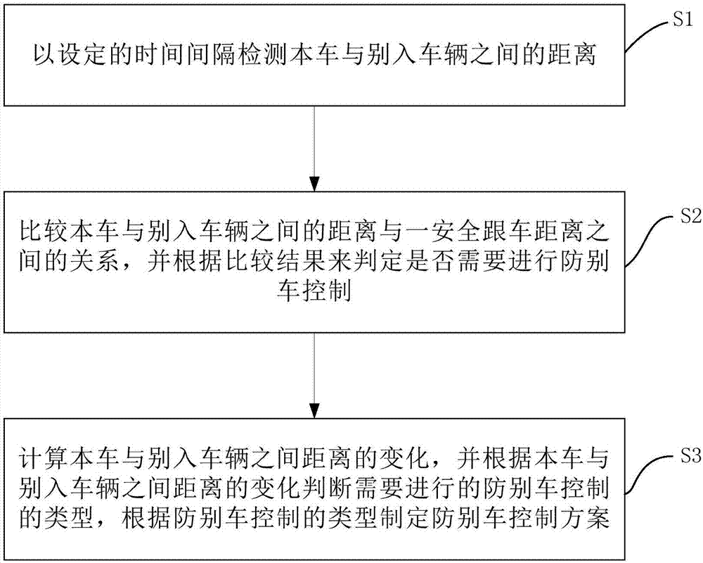 Control method and device for preventing cut-in of intelligent vehicle