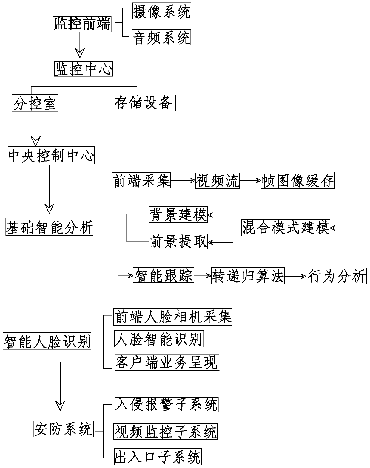 Public building intelligent monitoring system