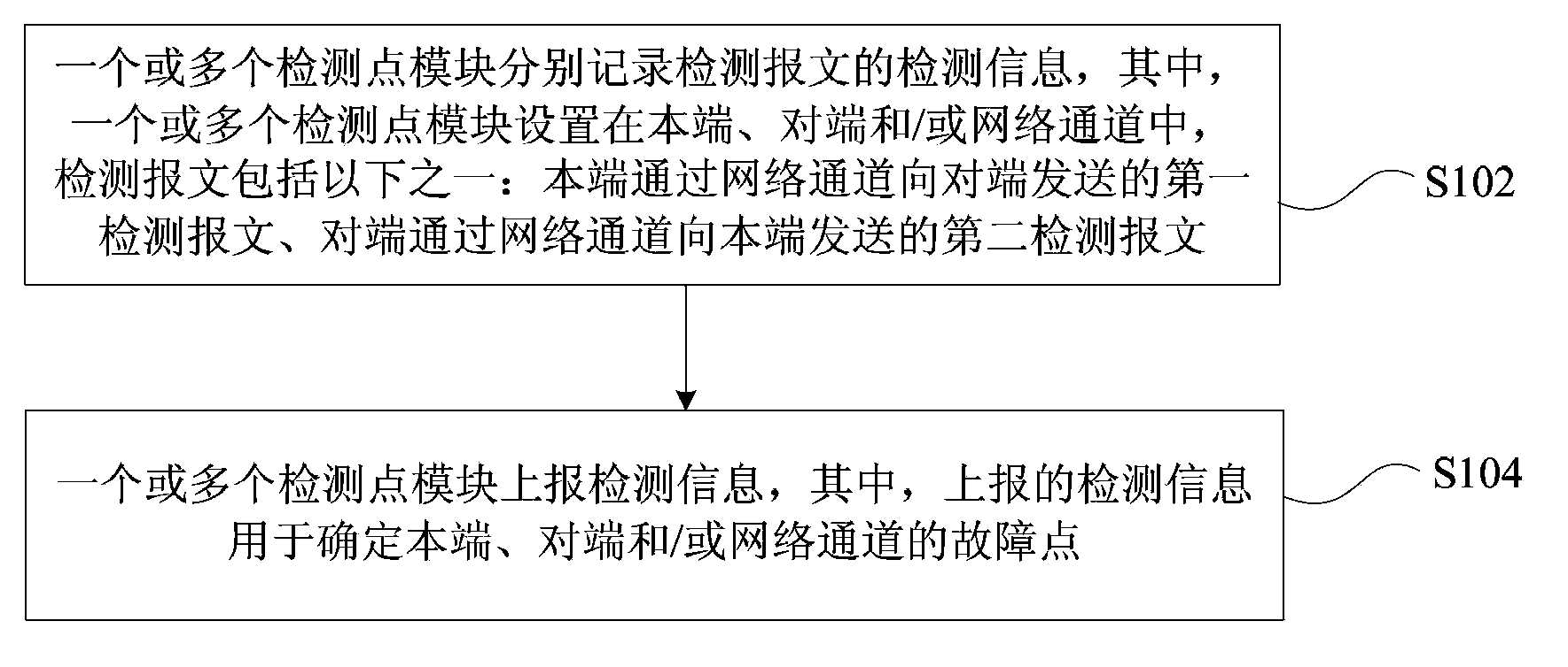 Method and device for detecting failures of network channel