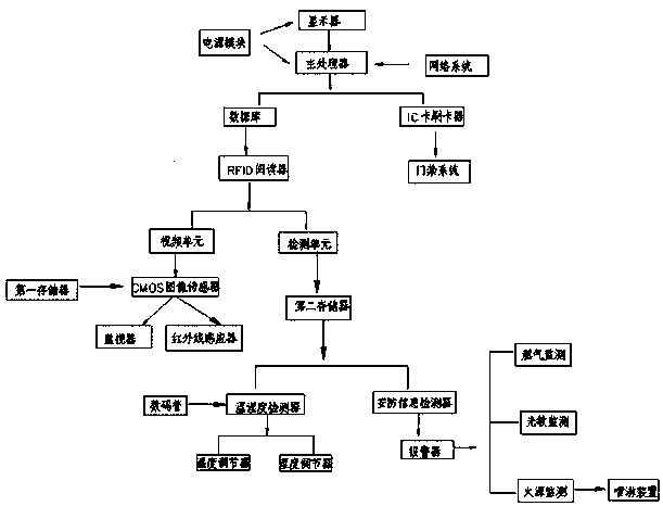 Logistics information warehouse management system