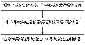 A linkage control method based on industrial safety emergency command integration system