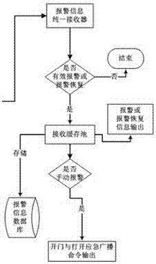 A linkage control method based on industrial safety emergency command integration system