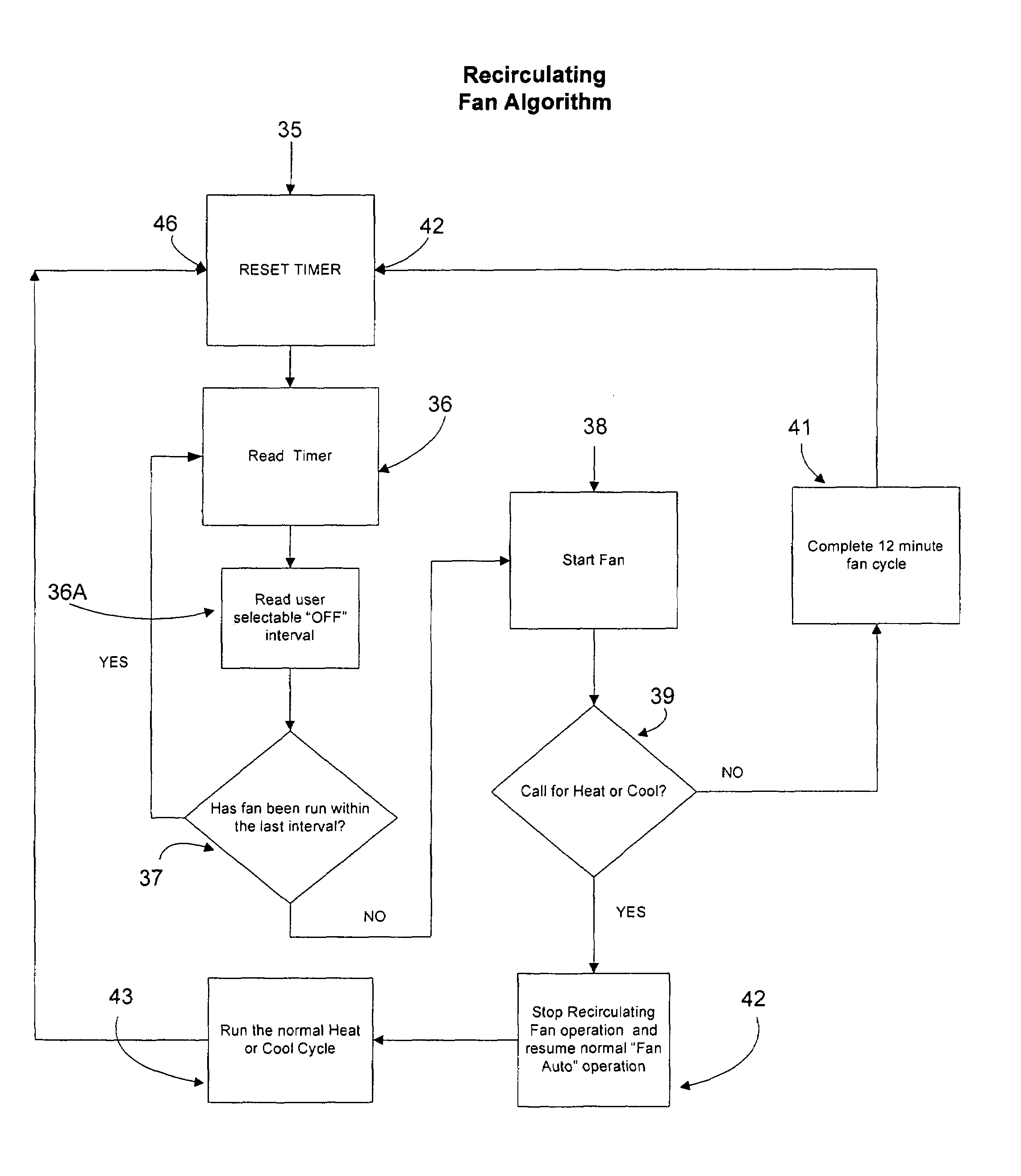 Recirculating fan thermostat