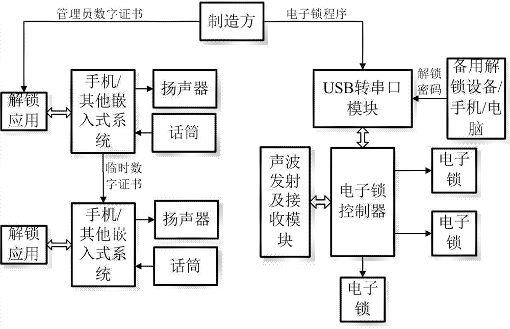 A sound wave lock having a temporary user mode and a using method thereof