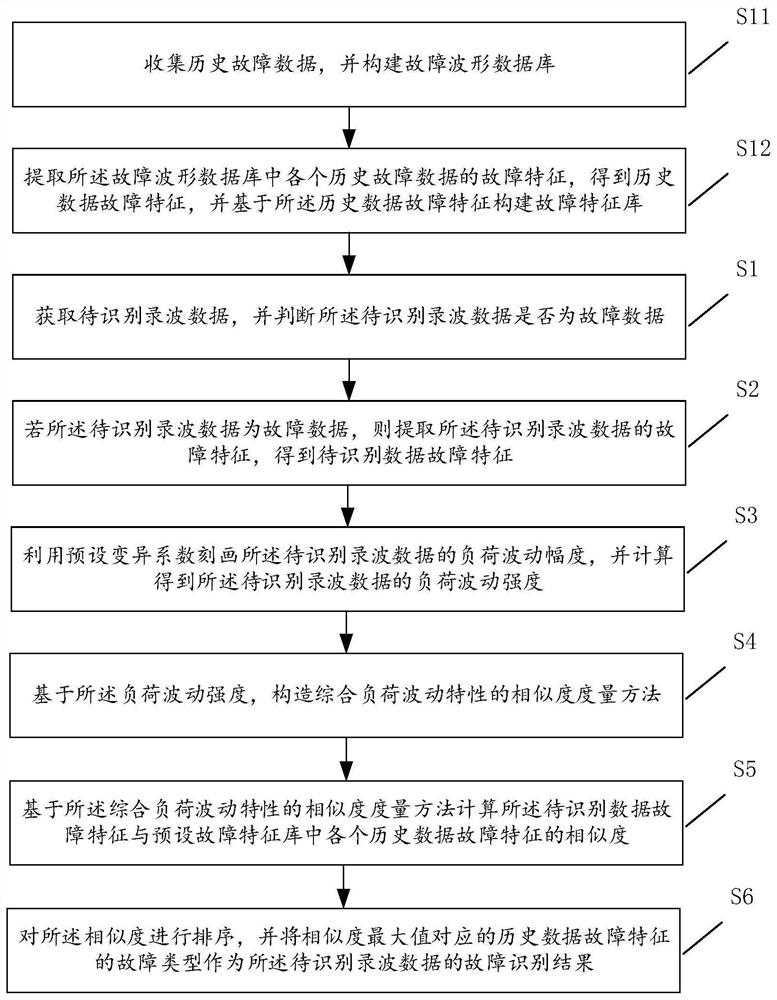 Power system fault diagnosis method and device based on big data and related equipment thereof