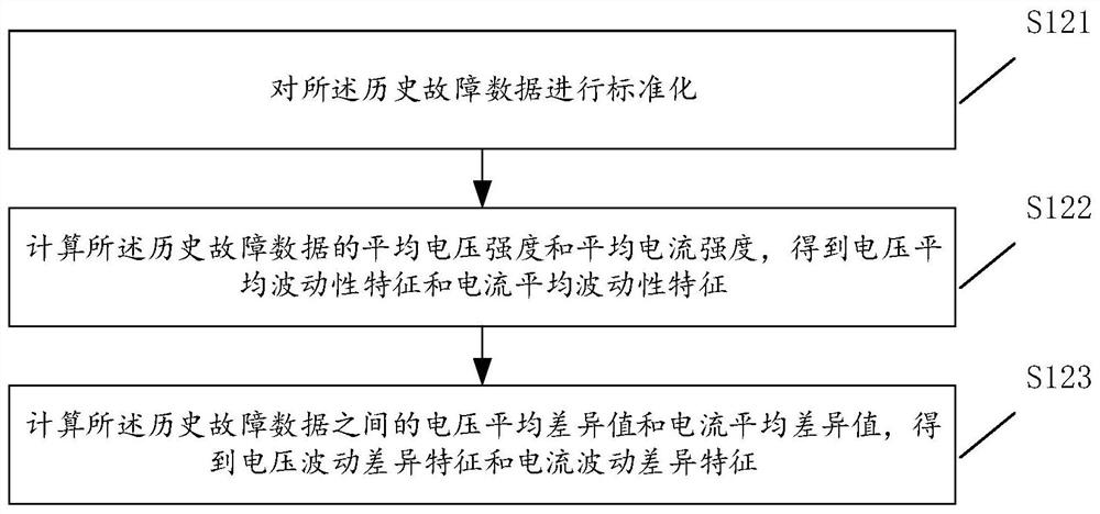 Power system fault diagnosis method and device based on big data and related equipment thereof