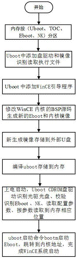 Realization method for starting WinCE by using Uboot_CDROM