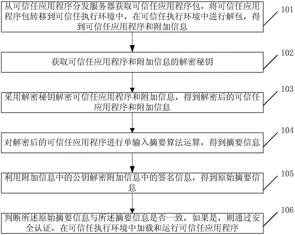 Method, system and apparatus for carrying out safety authentication on application programs