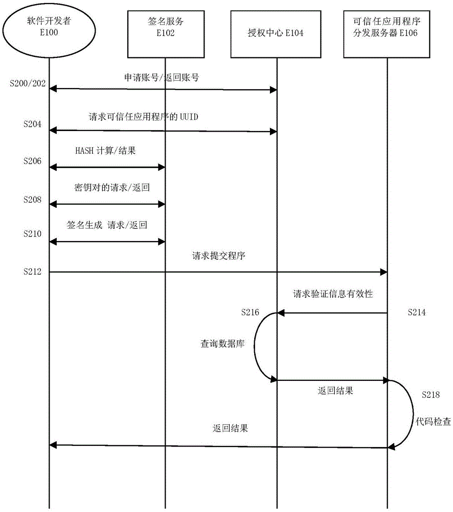 Method, system and apparatus for carrying out safety authentication on application programs