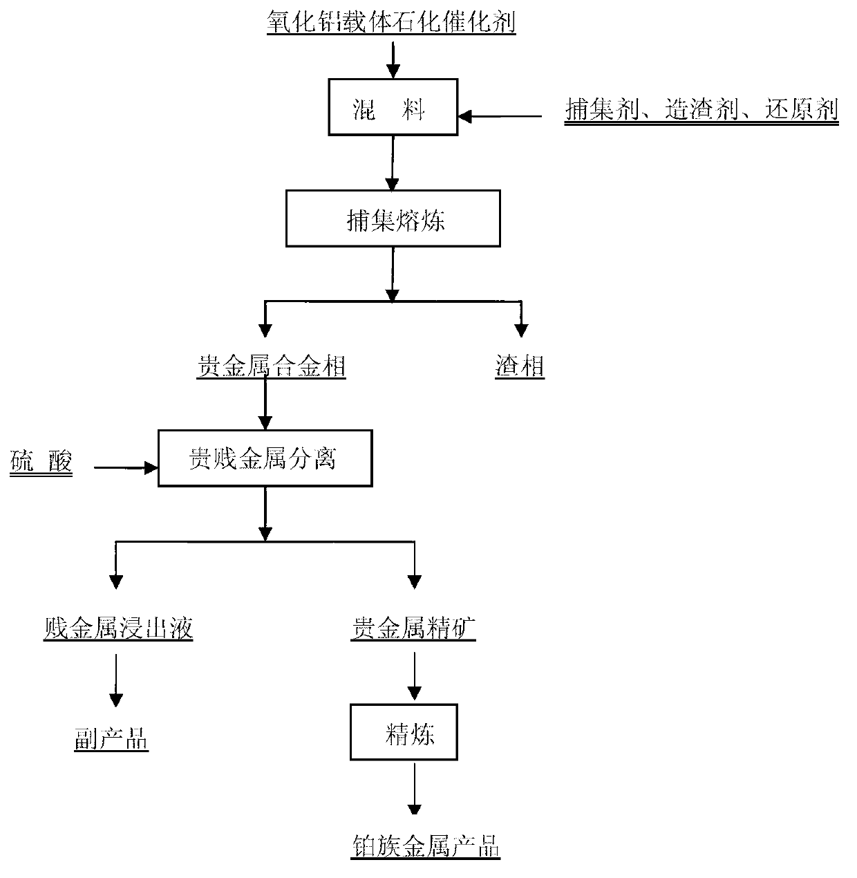 Method for smelting and extracting platinum metal from alumina-supported petrochemical catalyst