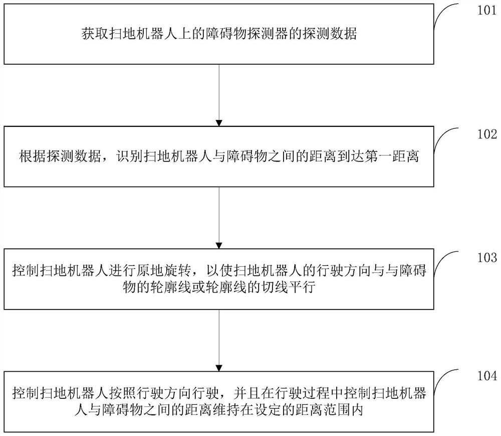 Cleaning control method and device for sweeping robot, and sweeping robot