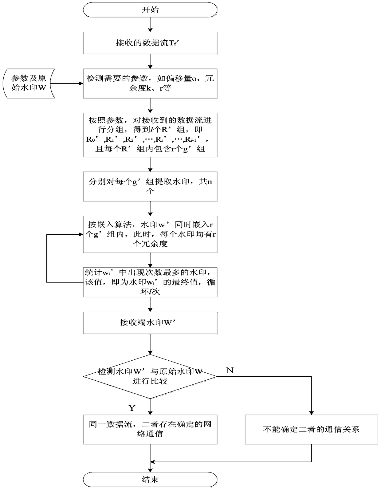 An Active Network Stream Digital Watermarking Method Based on Double Redundancy