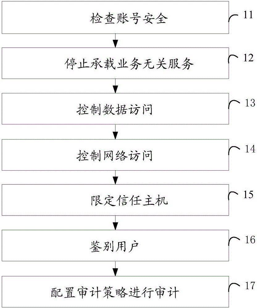 Security reinforcement method and system for Linux system