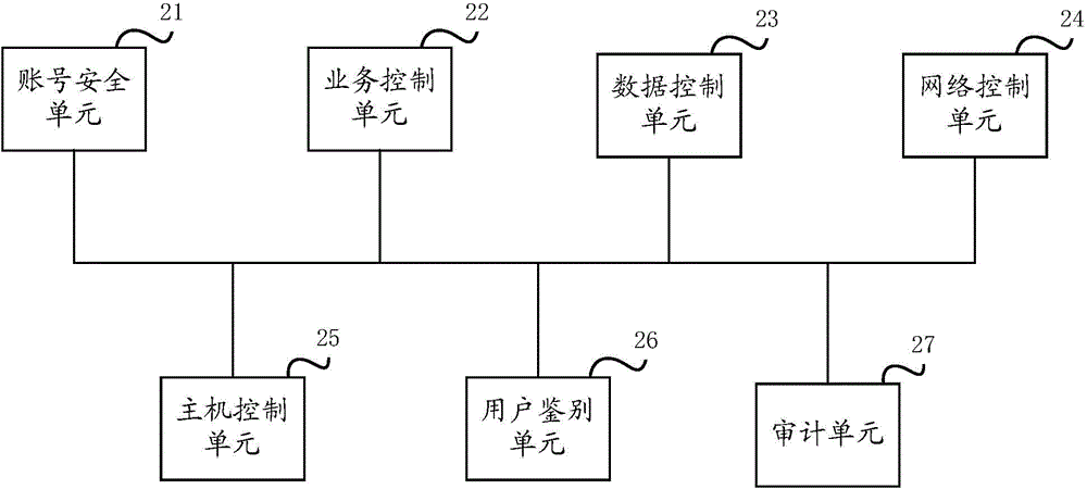 Security reinforcement method and system for Linux system