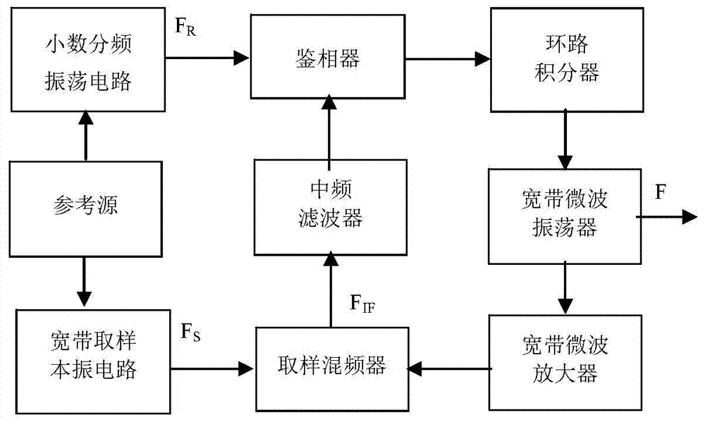 Broadband microwave signal low-phase noise synthesizing device and method