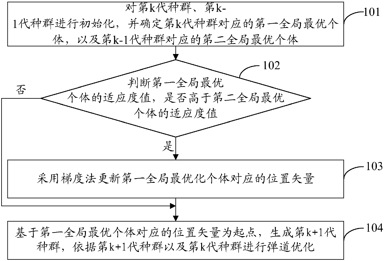 Trajectory fast optimization method and apparatus based on gradient particle swarm algorithm