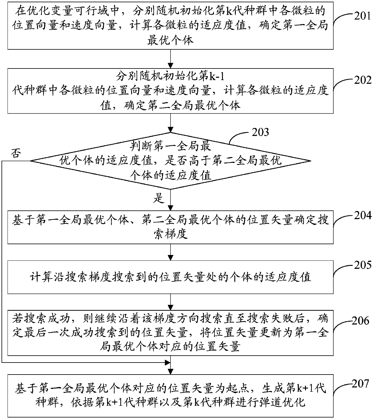 Trajectory fast optimization method and apparatus based on gradient particle swarm algorithm