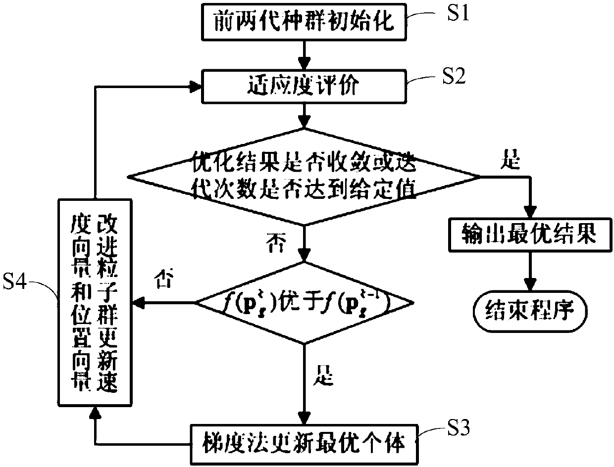 Trajectory fast optimization method and apparatus based on gradient particle swarm algorithm