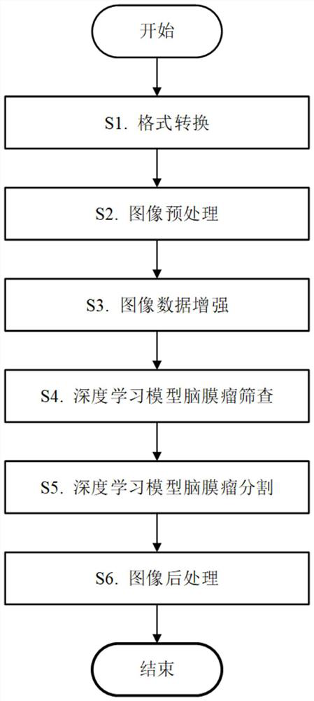 Brain image meningioma full-automatic screening and tumor segmentation method and device