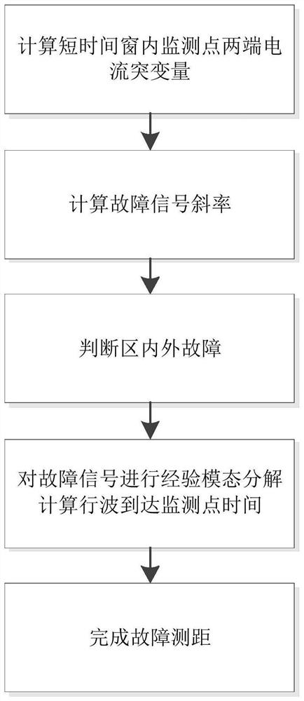 Flexible DC power distribution network fault positioning scheme applied to distribution network terminal