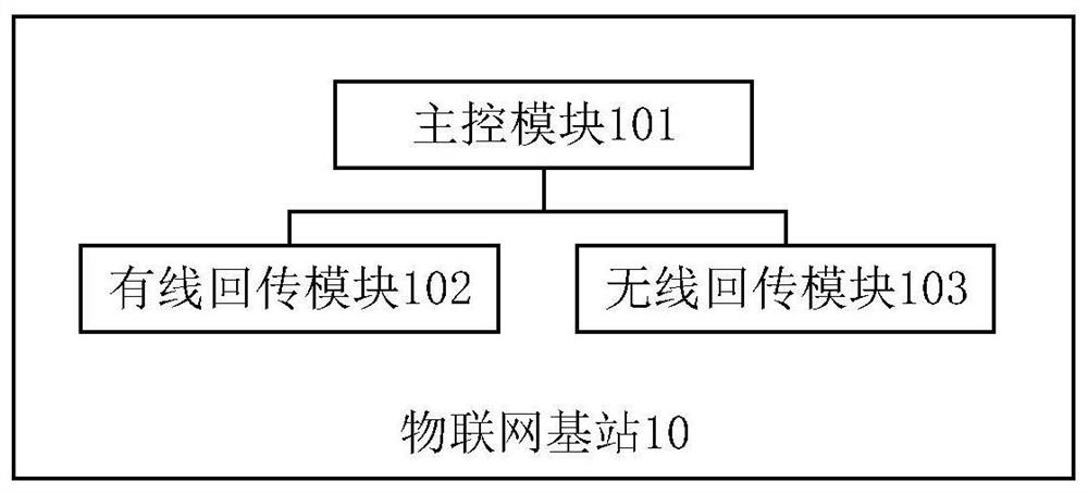 Internet of Things base station, data return processing system and data return processing method